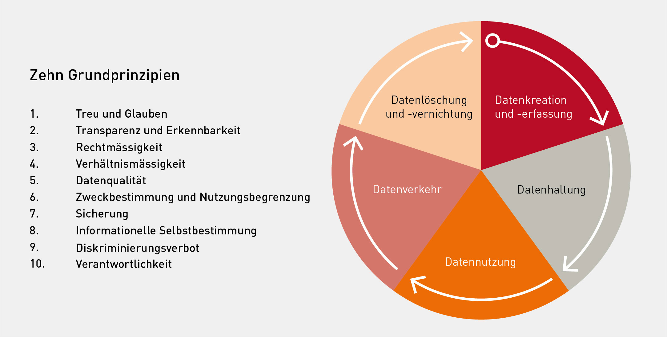 Grafik Zehn Grundprinzipien