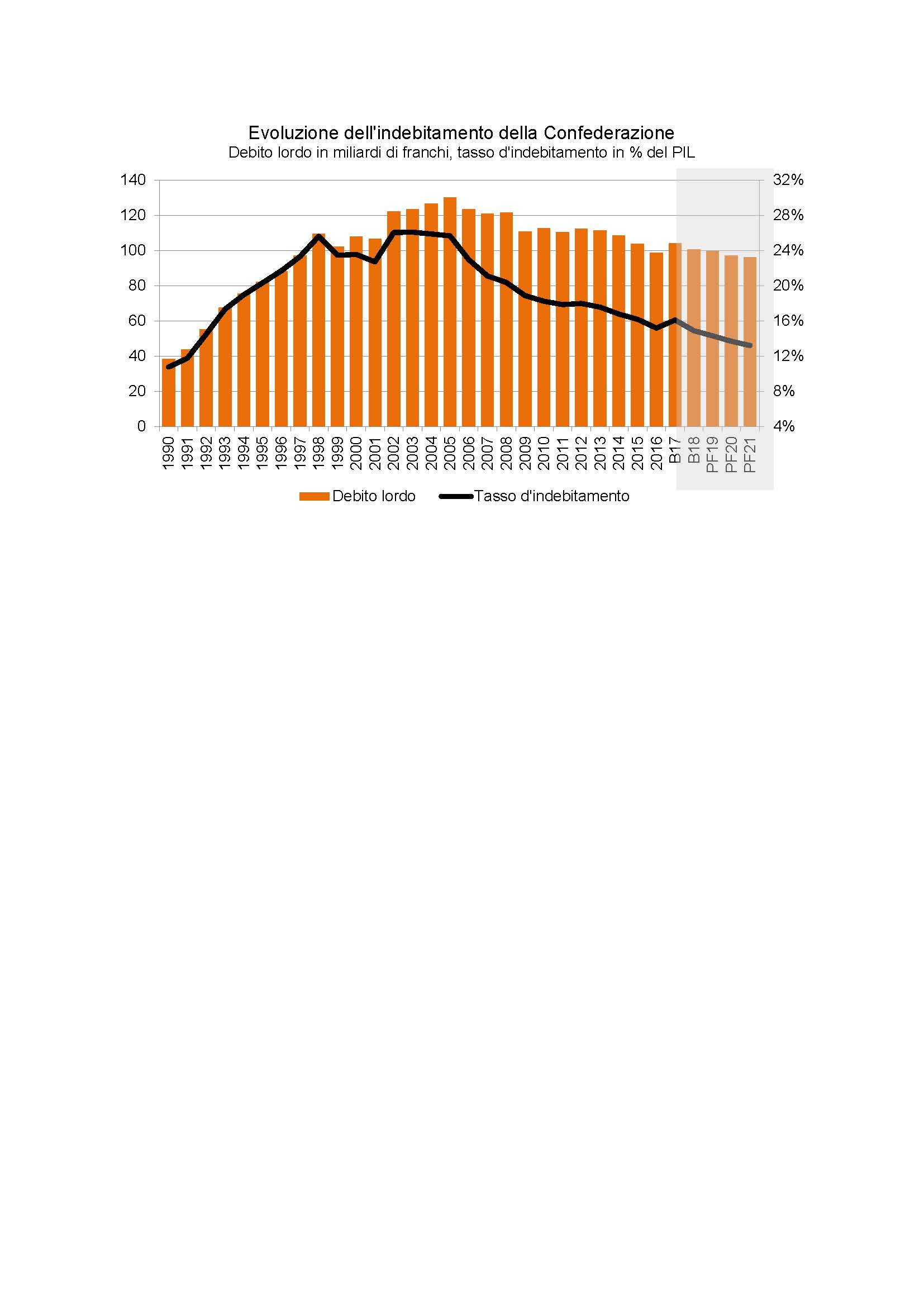 grafico