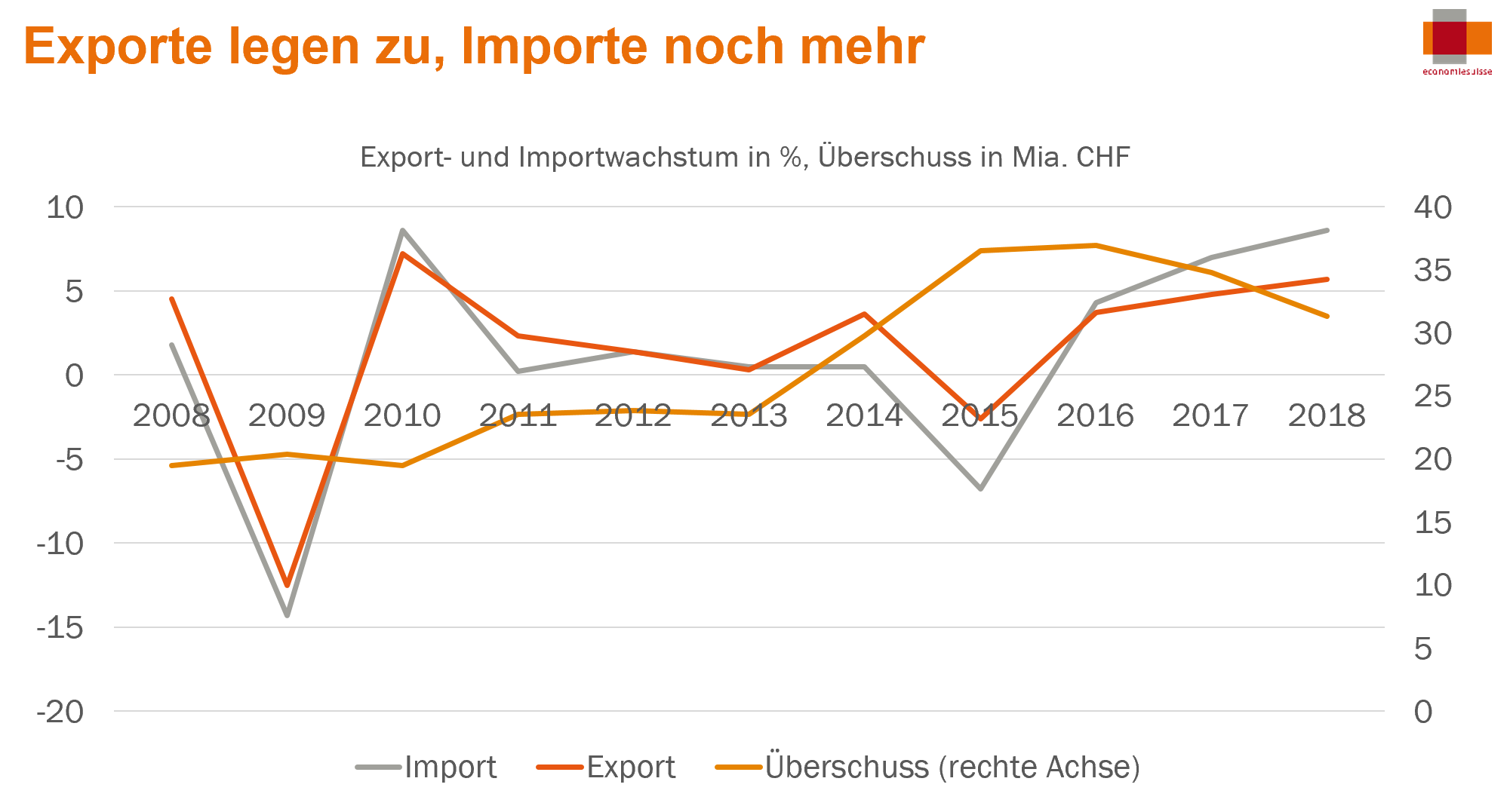 Export legen zu