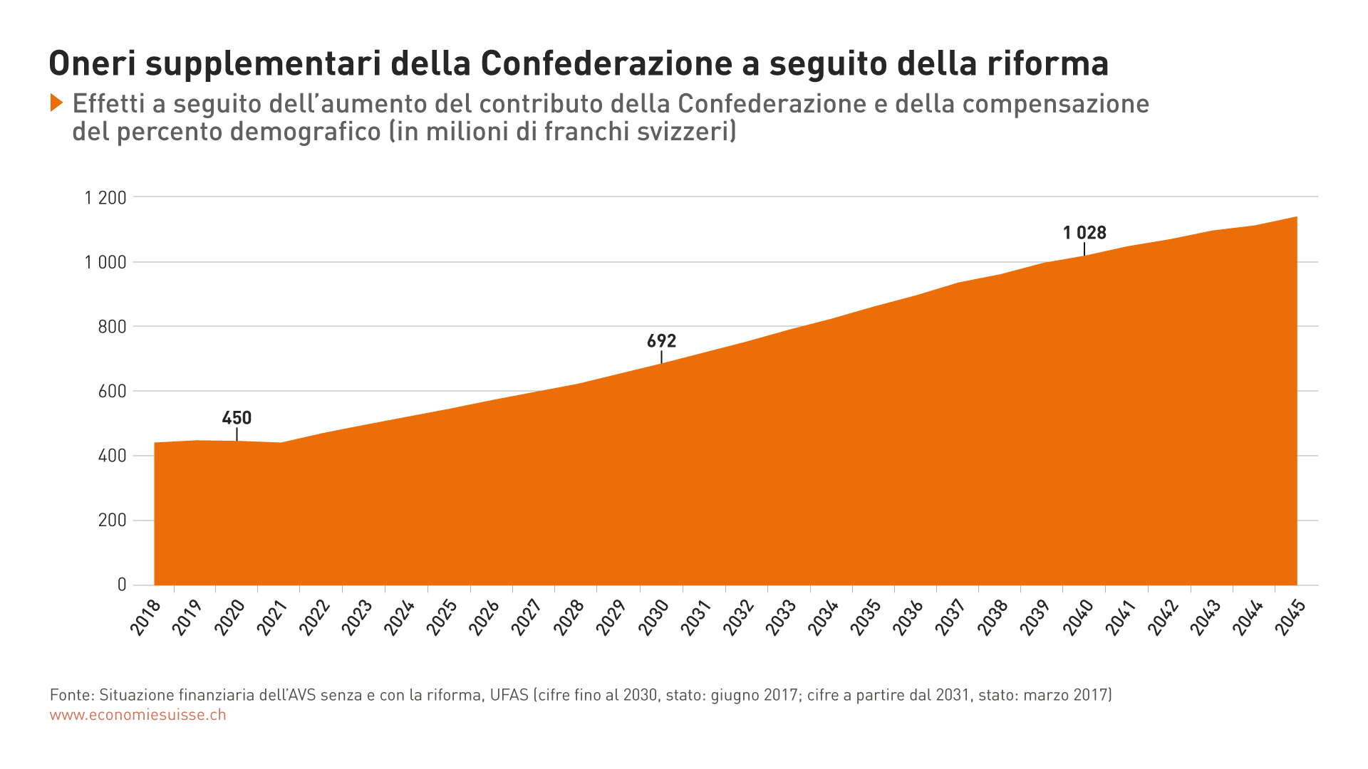 grafico