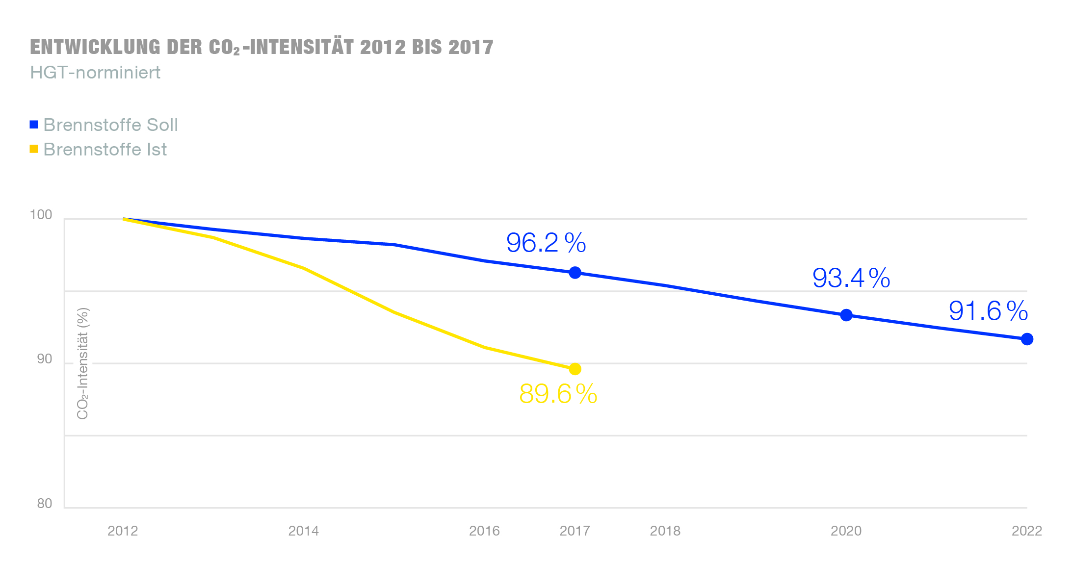Entwicklung der CO2-Intensität 2012 bis 2017
