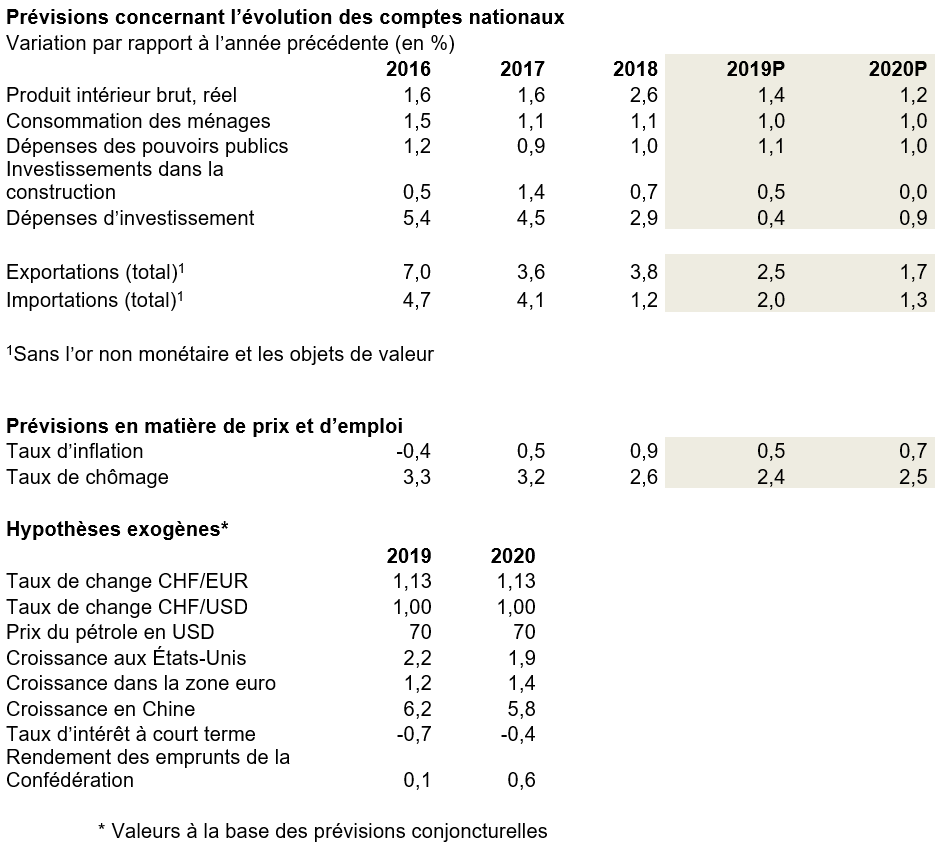 Prévisions concernant l’évolution des comptes nationaux