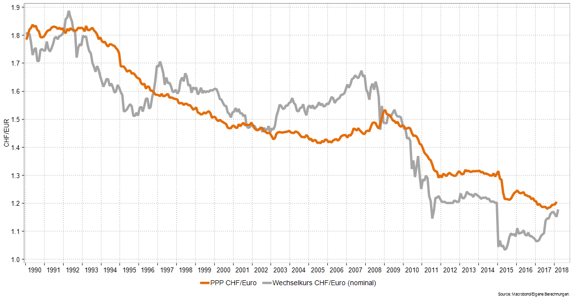Starker Euro