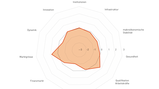 Spider zur Standortquälität Schweiz 2015-2019