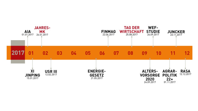Zeitstrahl 2017 Grafik