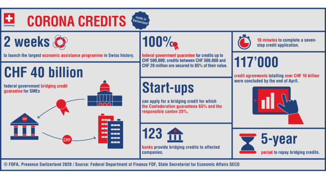 Info Graphic about the "Corona Credits"
